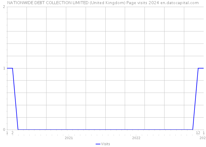 NATIONWIDE DEBT COLLECTION LIMITED (United Kingdom) Page visits 2024 