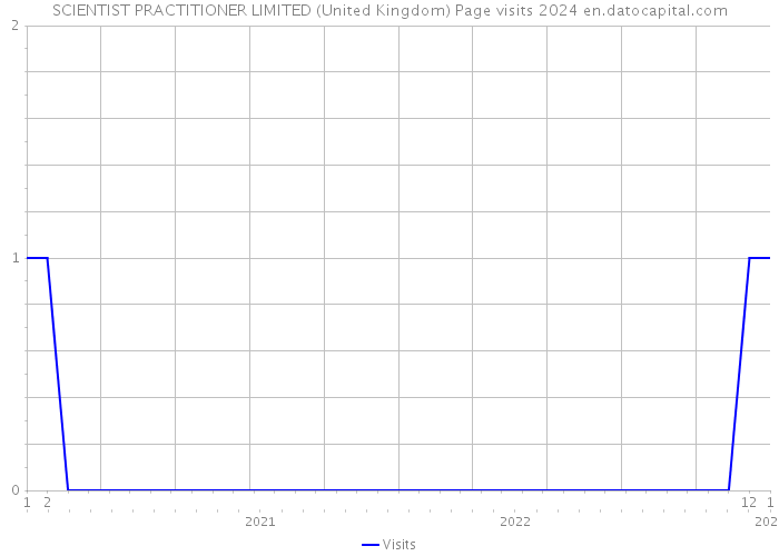 SCIENTIST PRACTITIONER LIMITED (United Kingdom) Page visits 2024 