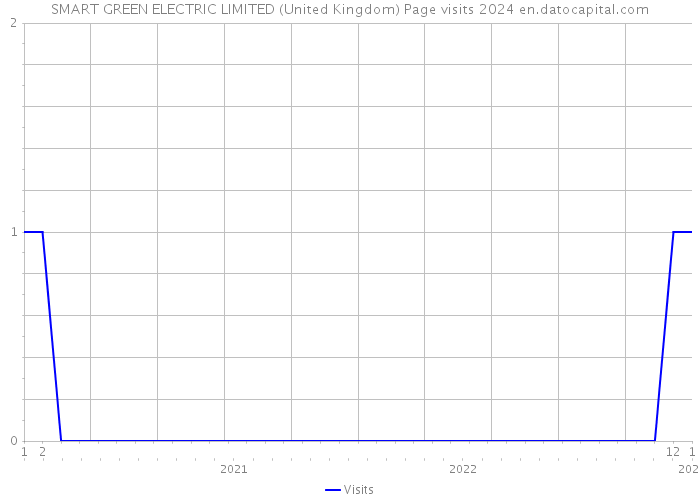SMART GREEN ELECTRIC LIMITED (United Kingdom) Page visits 2024 