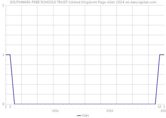 SOUTHWARK FREE SCHOOLS TRUST (United Kingdom) Page visits 2024 