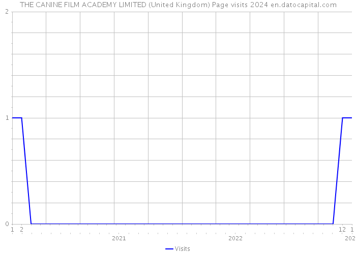 THE CANINE FILM ACADEMY LIMITED (United Kingdom) Page visits 2024 