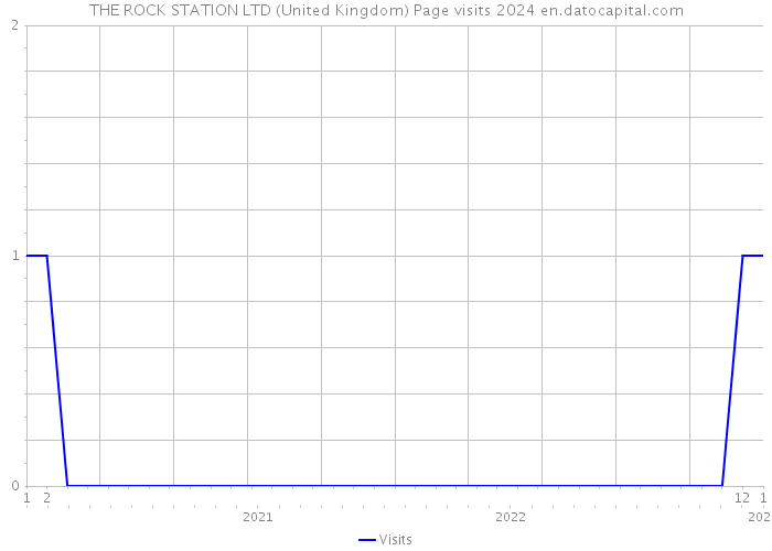 THE ROCK STATION LTD (United Kingdom) Page visits 2024 