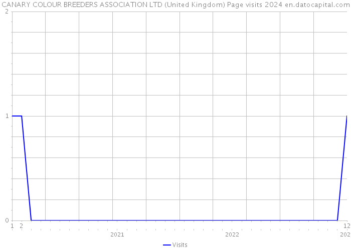 CANARY COLOUR BREEDERS ASSOCIATION LTD (United Kingdom) Page visits 2024 