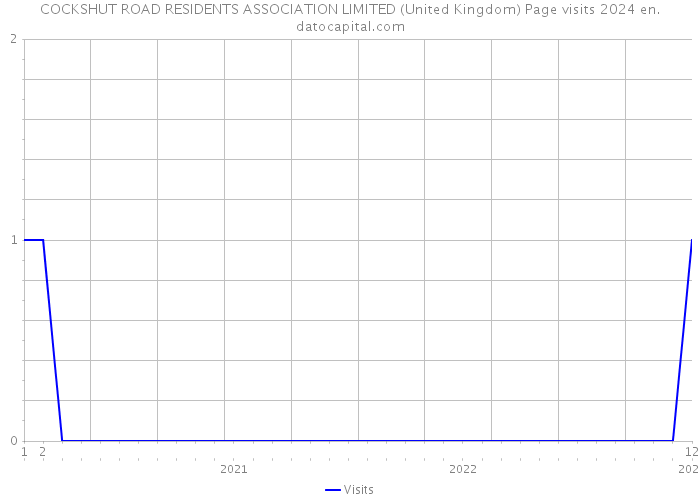 COCKSHUT ROAD RESIDENTS ASSOCIATION LIMITED (United Kingdom) Page visits 2024 