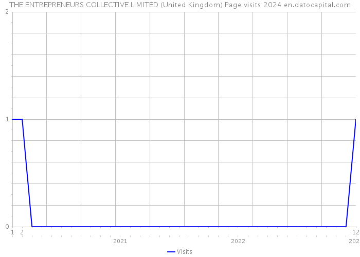 THE ENTREPRENEURS COLLECTIVE LIMITED (United Kingdom) Page visits 2024 