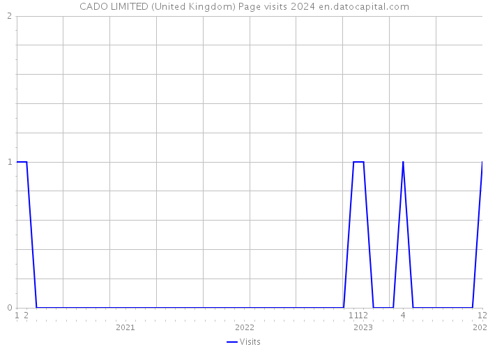 CADO LIMITED (United Kingdom) Page visits 2024 