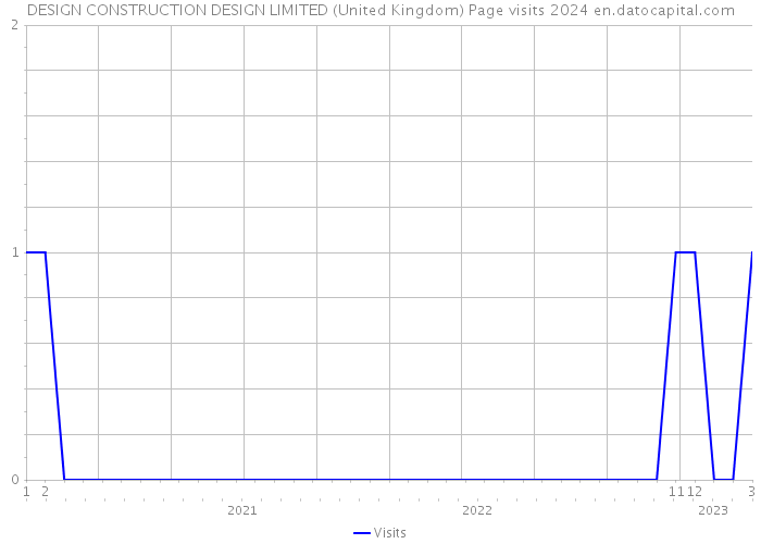 DESIGN CONSTRUCTION DESIGN LIMITED (United Kingdom) Page visits 2024 