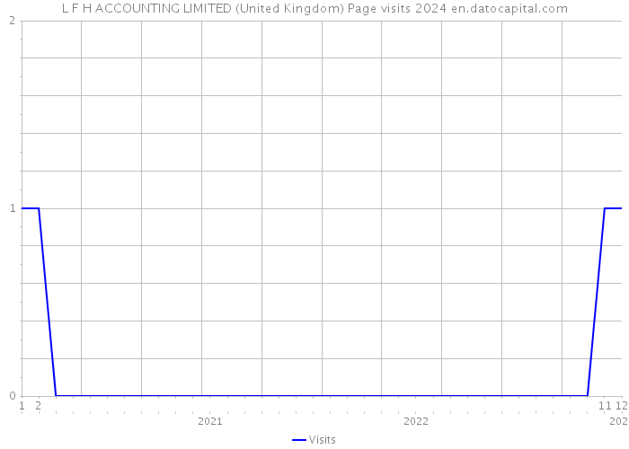 L F H ACCOUNTING LIMITED (United Kingdom) Page visits 2024 
