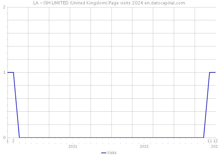 LA - ISH LIMITED (United Kingdom) Page visits 2024 