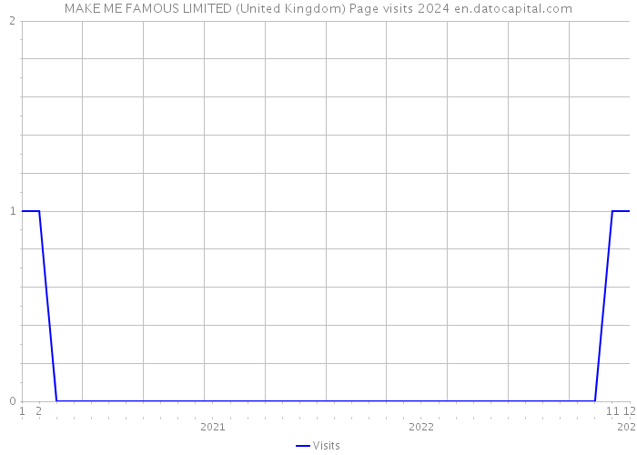MAKE ME FAMOUS LIMITED (United Kingdom) Page visits 2024 
