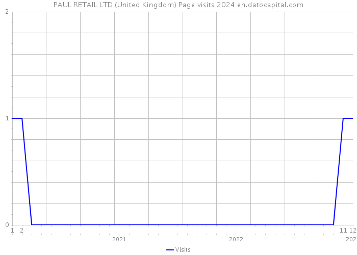 PAUL RETAIL LTD (United Kingdom) Page visits 2024 