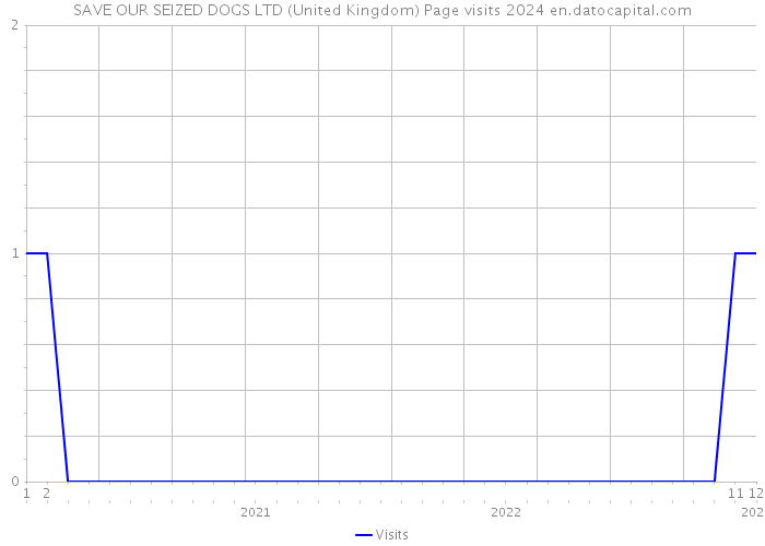 SAVE OUR SEIZED DOGS LTD (United Kingdom) Page visits 2024 