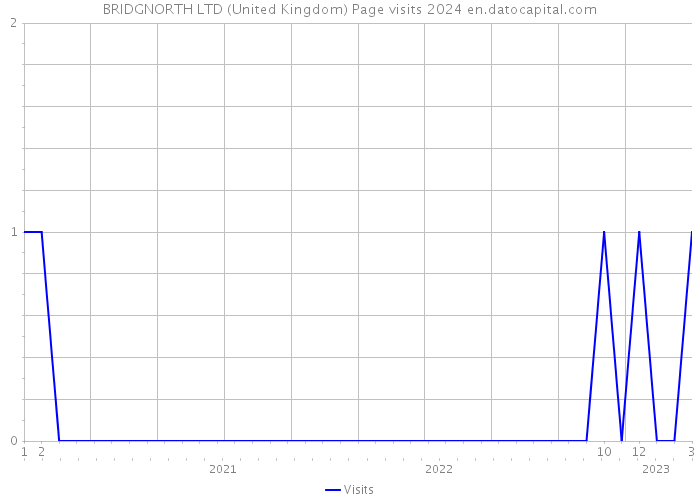 BRIDGNORTH LTD (United Kingdom) Page visits 2024 