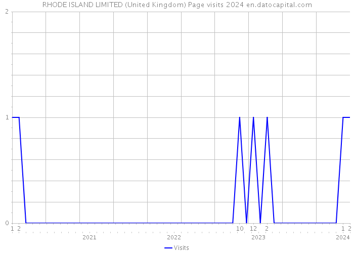 RHODE ISLAND LIMITED (United Kingdom) Page visits 2024 