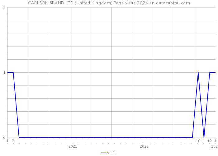 CARLSON BRAND LTD (United Kingdom) Page visits 2024 