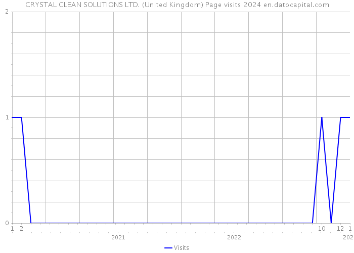 CRYSTAL CLEAN SOLUTIONS LTD. (United Kingdom) Page visits 2024 
