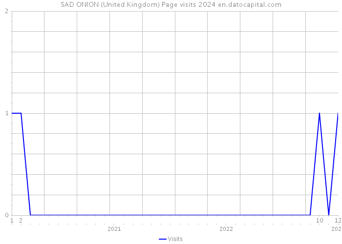 SAD ONION (United Kingdom) Page visits 2024 