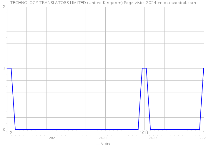 TECHNOLOGY TRANSLATORS LIMITED (United Kingdom) Page visits 2024 