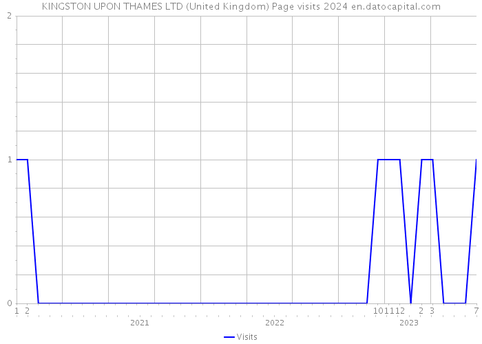 KINGSTON UPON THAMES LTD (United Kingdom) Page visits 2024 