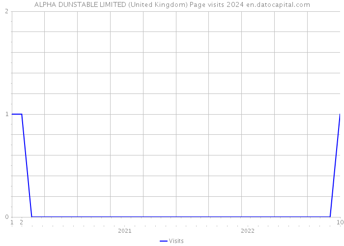 ALPHA DUNSTABLE LIMITED (United Kingdom) Page visits 2024 