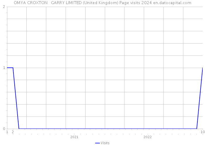 OMYA CROXTON + GARRY LIMITED (United Kingdom) Page visits 2024 