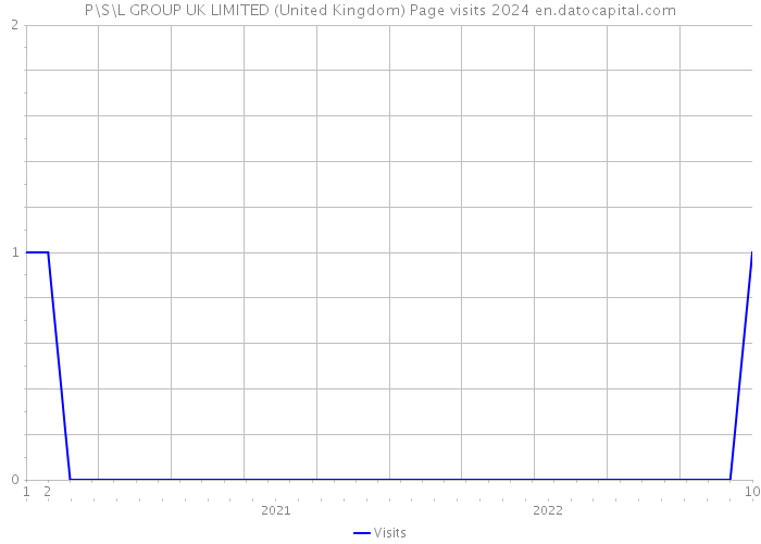 P\S\L GROUP UK LIMITED (United Kingdom) Page visits 2024 