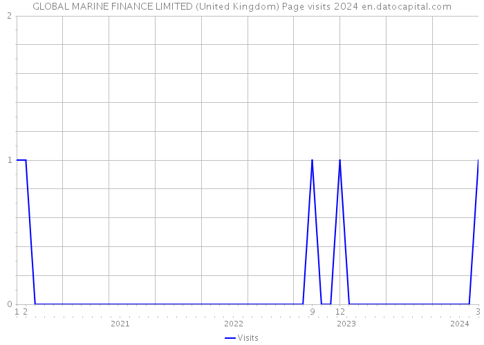 GLOBAL MARINE FINANCE LIMITED (United Kingdom) Page visits 2024 