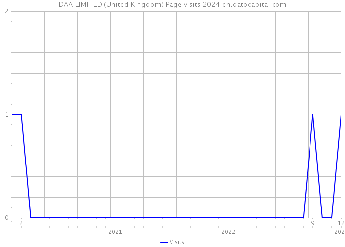 DAA LIMITED (United Kingdom) Page visits 2024 