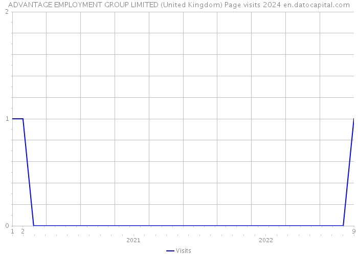 ADVANTAGE EMPLOYMENT GROUP LIMITED (United Kingdom) Page visits 2024 