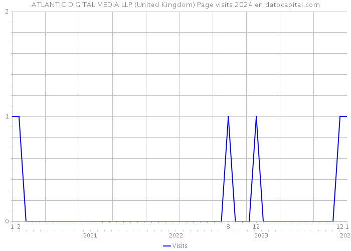ATLANTIC DIGITAL MEDIA LLP (United Kingdom) Page visits 2024 