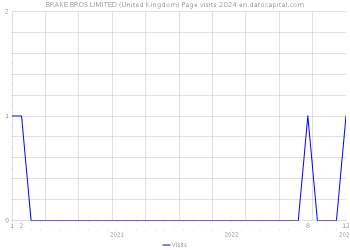 BRAKE BROS LIMITED (United Kingdom) Page visits 2024 