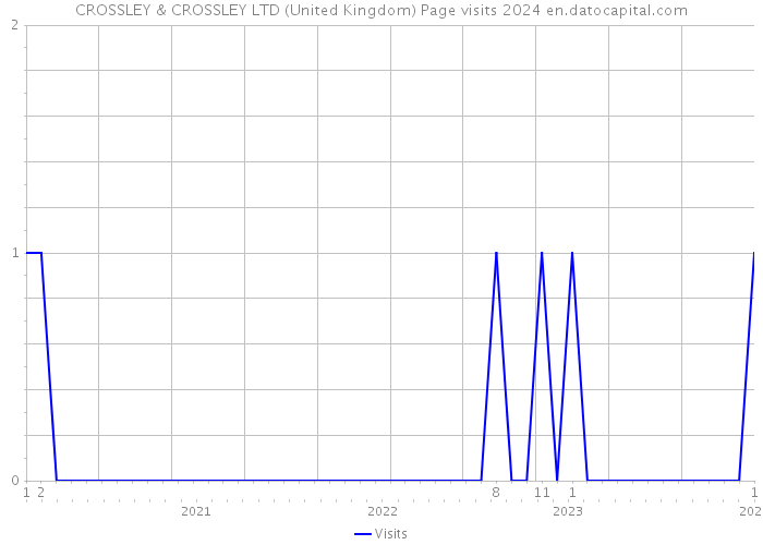 CROSSLEY & CROSSLEY LTD (United Kingdom) Page visits 2024 
