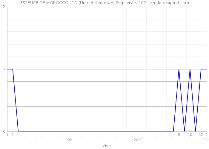 ESSENCE OF MOROCCO LTD (United Kingdom) Page visits 2024 