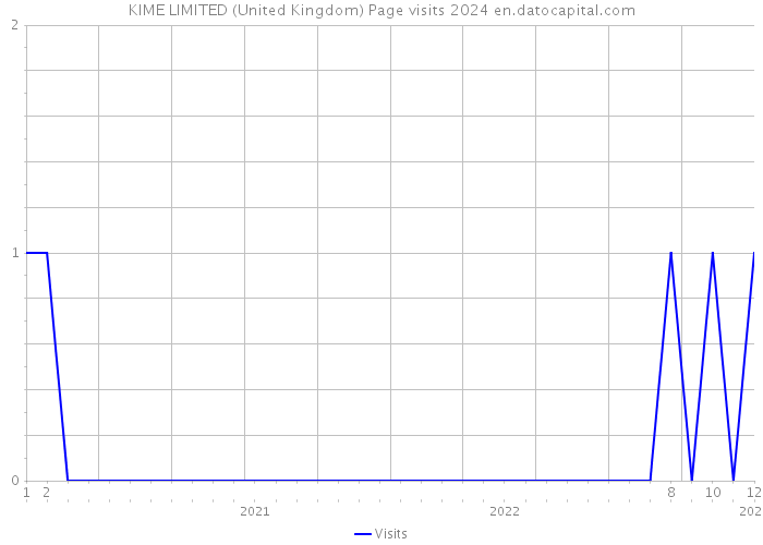 KIME LIMITED (United Kingdom) Page visits 2024 