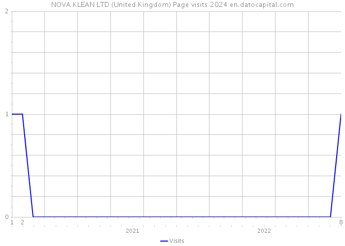 NOVA KLEAN LTD (United Kingdom) Page visits 2024 