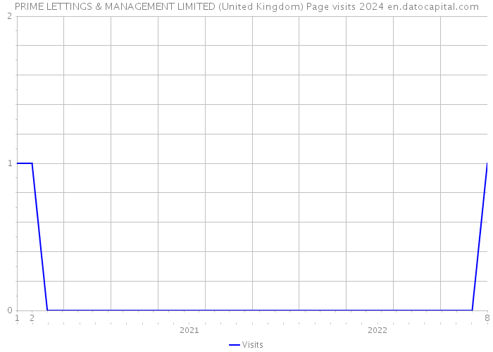 PRIME LETTINGS & MANAGEMENT LIMITED (United Kingdom) Page visits 2024 