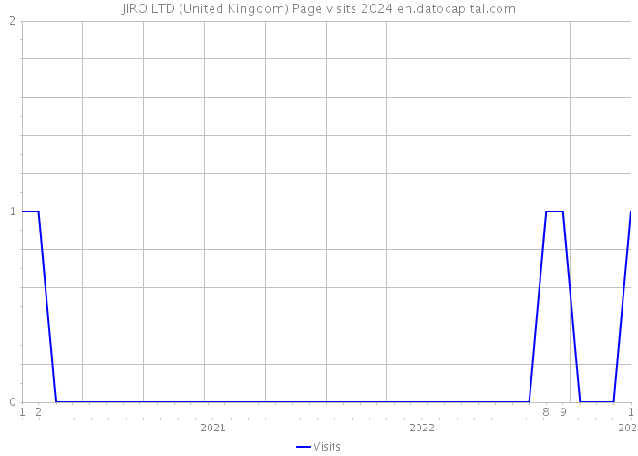 JIRO LTD (United Kingdom) Page visits 2024 