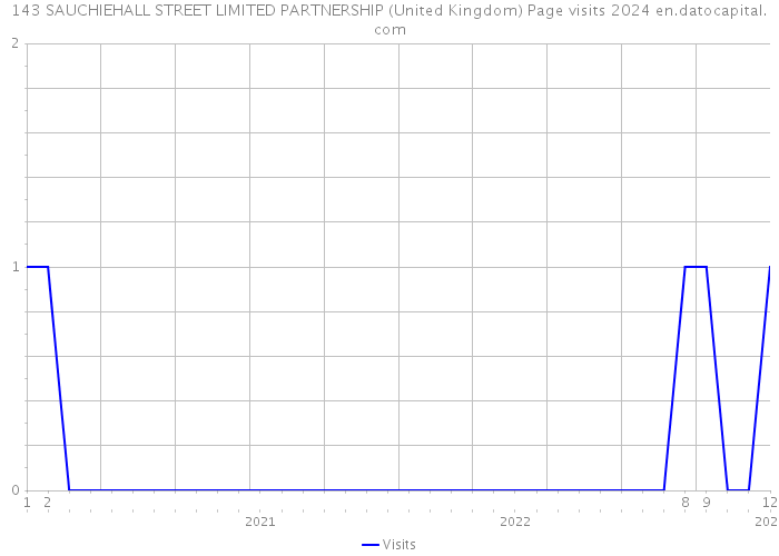 143 SAUCHIEHALL STREET LIMITED PARTNERSHIP (United Kingdom) Page visits 2024 