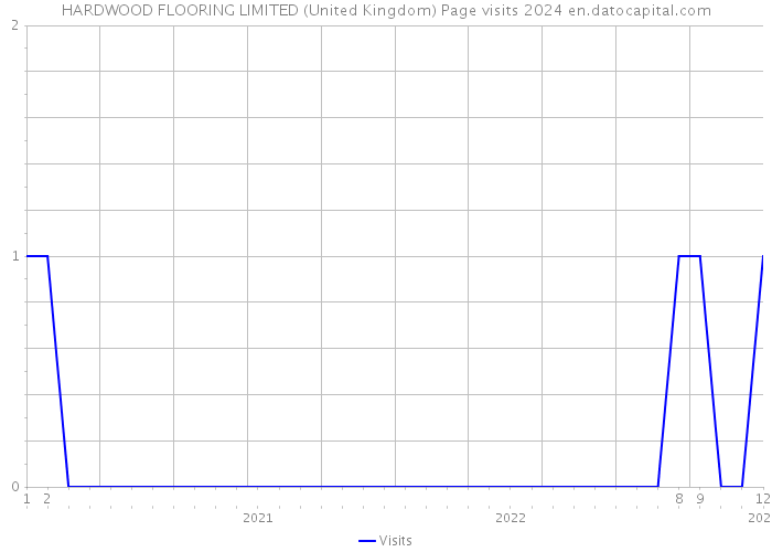 HARDWOOD FLOORING LIMITED (United Kingdom) Page visits 2024 