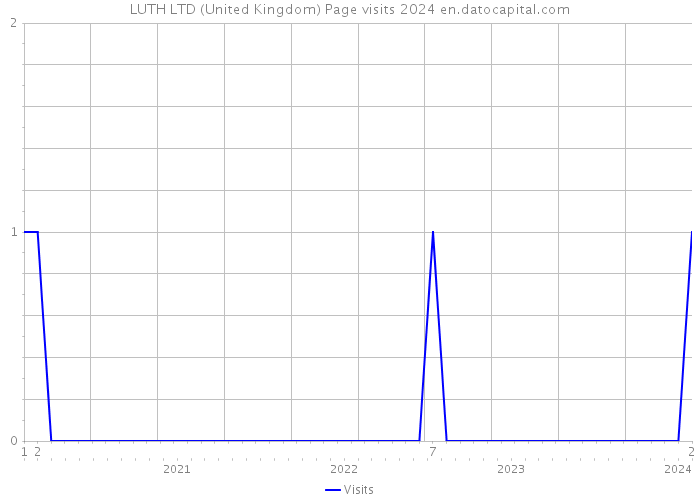 LUTH LTD (United Kingdom) Page visits 2024 
