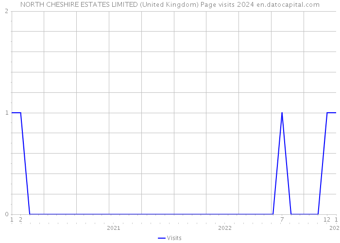 NORTH CHESHIRE ESTATES LIMITED (United Kingdom) Page visits 2024 