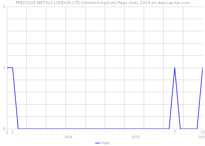 PRECIOUS METALS LONDON LTD (United Kingdom) Page visits 2024 