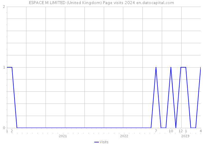 ESPACE M LIMITED (United Kingdom) Page visits 2024 