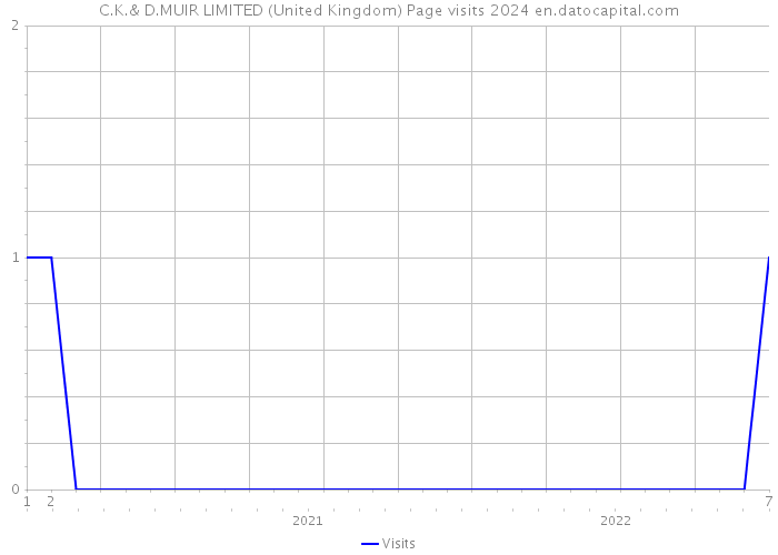 C.K.& D.MUIR LIMITED (United Kingdom) Page visits 2024 