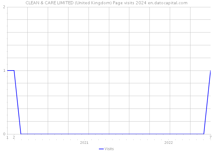 CLEAN & CARE LIMITED (United Kingdom) Page visits 2024 