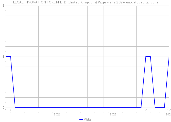 LEGAL INNOVATION FORUM LTD (United Kingdom) Page visits 2024 