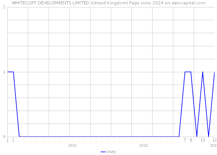 WHITECLIFF DEVELOPMENTS LIMITED (United Kingdom) Page visits 2024 