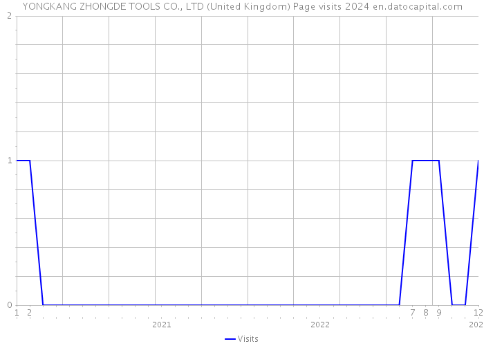 YONGKANG ZHONGDE TOOLS CO., LTD (United Kingdom) Page visits 2024 