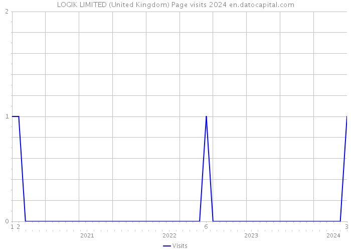 LOGIK LIMITED (United Kingdom) Page visits 2024 