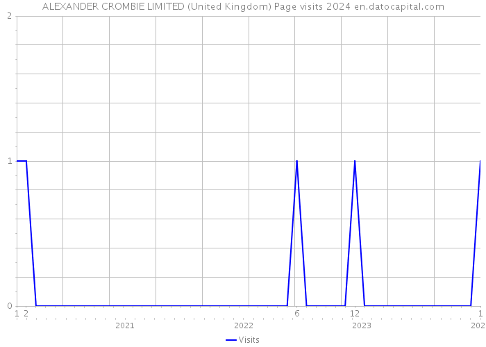 ALEXANDER CROMBIE LIMITED (United Kingdom) Page visits 2024 